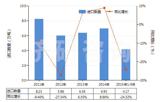 2011-2015年9月中國(guó)膨潤(rùn)土,不論是否煅燒(HS25081000)進(jìn)口量及增速統(tǒng)計(jì)